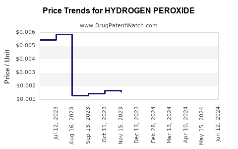 Drug Prices for HYDROGEN PEROXIDE