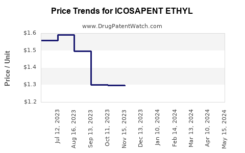 Drug Prices for ICOSAPENT ETHYL