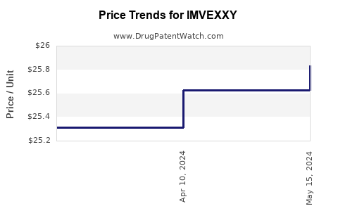 Drug Price Trends for IMVEXXY