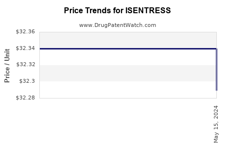 Drug Price Trends for ISENTRESS