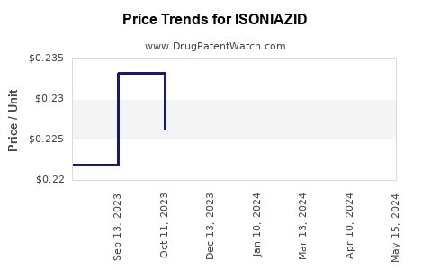 Drug Price Trends for ISONIAZID