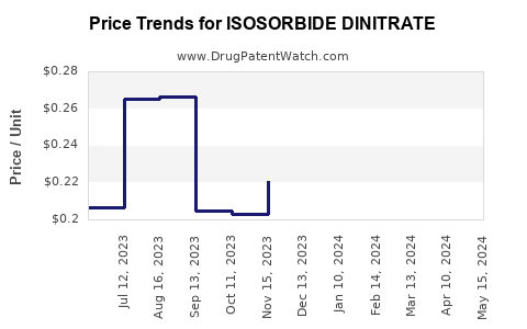 Drug Prices for ISOSORBIDE DINITRATE