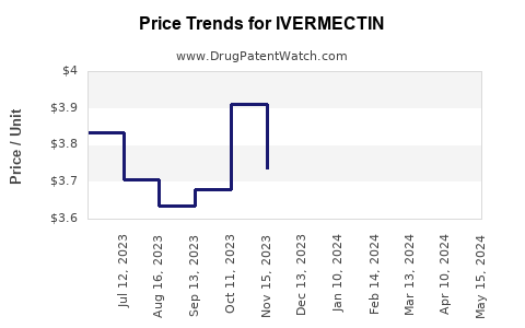 Drug Prices for IVERMECTIN
