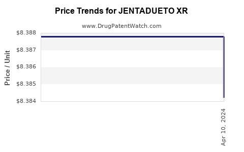 Drug Price Trends for JENTADUETO XR