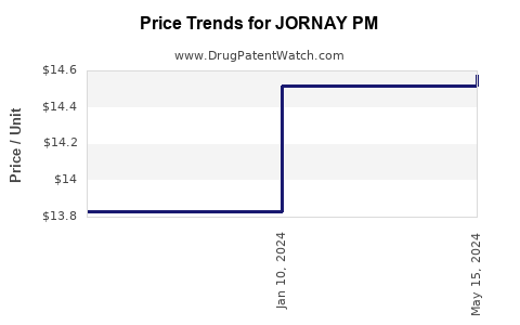 Drug Prices for JORNAY PM