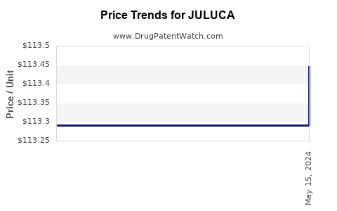 Drug Price Trends for JULUCA