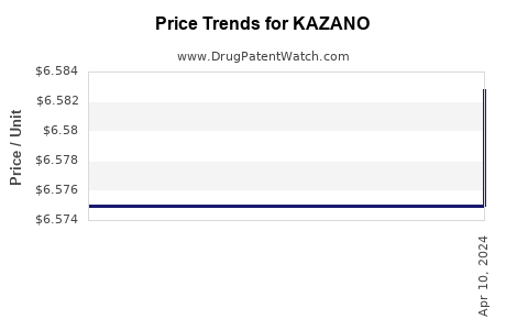 Drug Price Trends for KAZANO