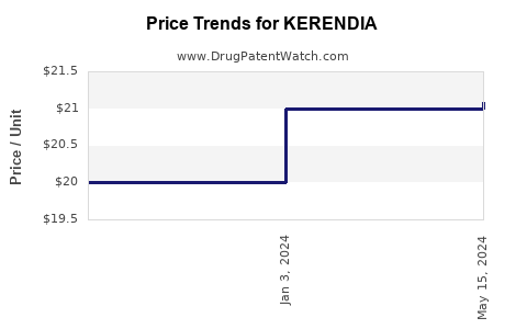 Drug Price Trends for KERENDIA