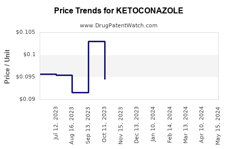 Drug Price Trends for KETOCONAZOLE