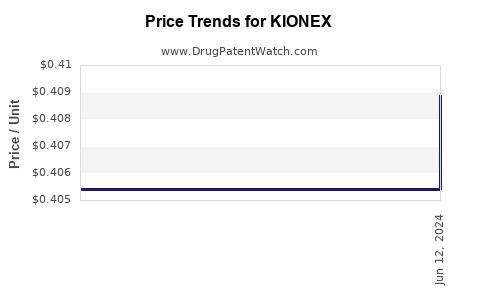 Drug Prices for KIONEX