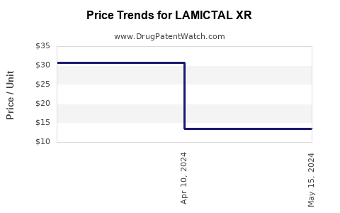 Drug Price Trends for LAMICTAL XR