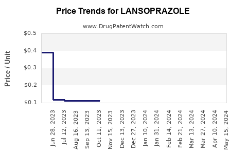 Drug Prices for LANSOPRAZOLE