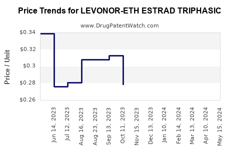 Drug Price Trends for LEVONOR-ETH ESTRAD TRIPHASIC