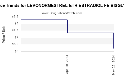 Drug Price Trends for LEVONORGESTREL-ETH ESTRADIOL-FE BISGLYC