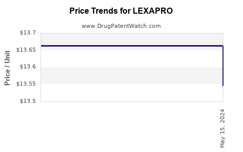 Drug Price Trends for LEXAPRO
