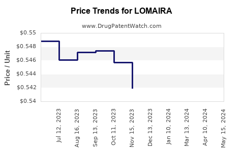 Drug Prices for LOMAIRA