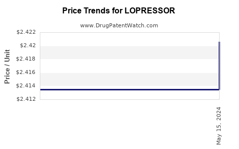 Drug Price Trends for LOPRESSOR