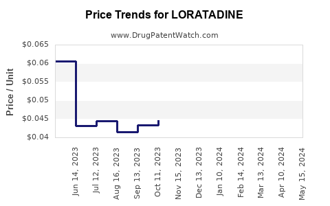 Drug Prices for LORATADINE