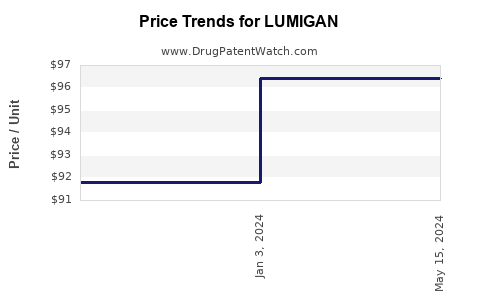 Drug Prices for LUMIGAN