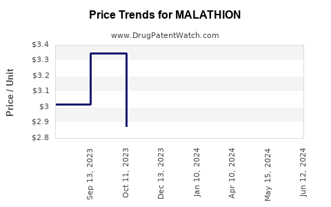 Drug Prices for MALATHION