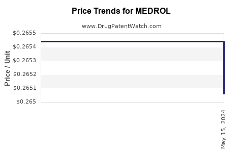 Drug Price Trends for MEDROL