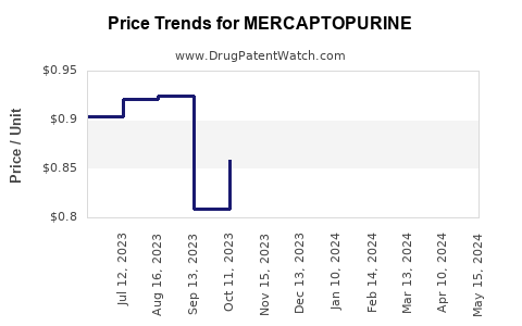 Drug Prices for MERCAPTOPURINE