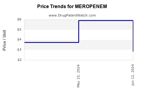 Drug Prices for MEROPENEM