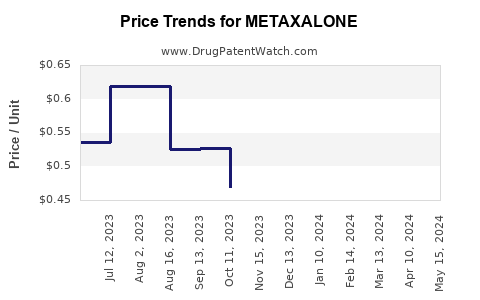 Drug Prices for METAXALONE