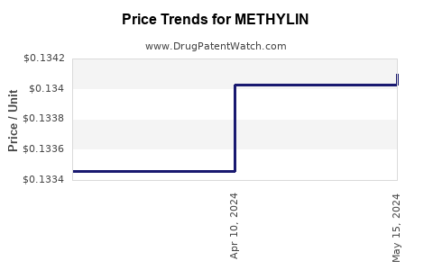 Drug Prices for METHYLIN