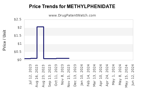 Drug Prices for METHYLPHENIDATE