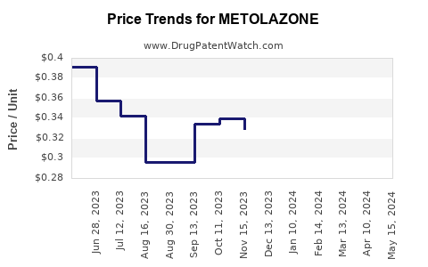 Drug Prices for METOLAZONE