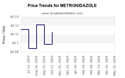 Drug Price Trends for METRONIDAZOLE