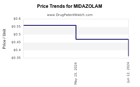 Drug Prices for MIDAZOLAM