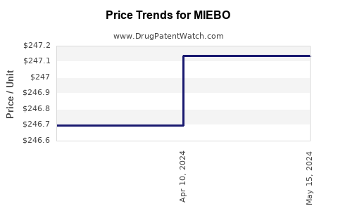 Drug Price Trends for MIEBO