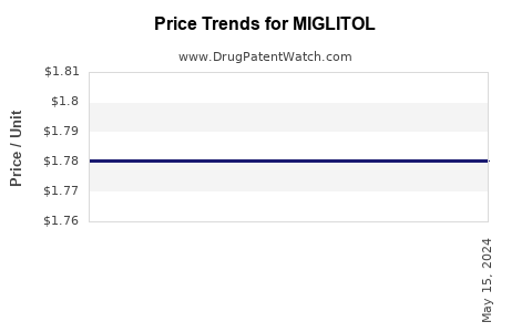 Drug Price Trends for MIGLITOL