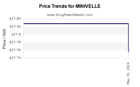 Drug Price Trends for MINIVELLE