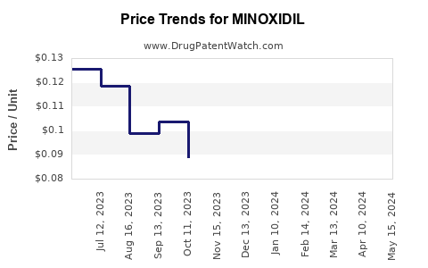 Drug Prices for MINOXIDIL