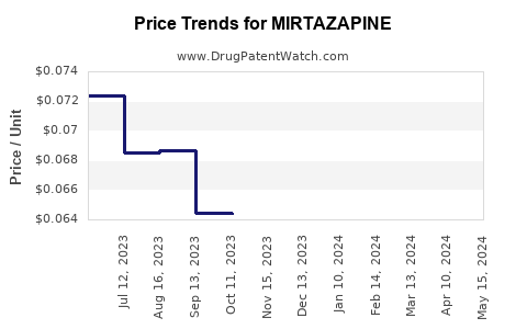 Drug Price Trends for MIRTAZAPINE