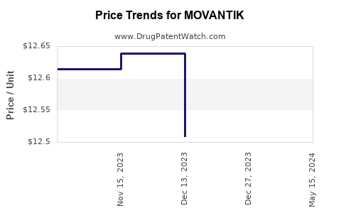 Drug Prices for MOVANTIK