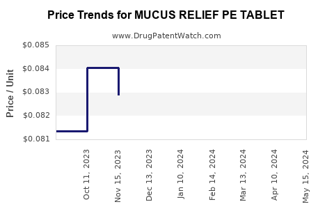 Drug Price Trends for MUCUS RELIEF PE TABLET