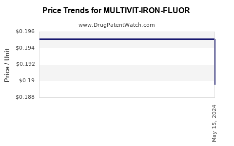 Drug Price Trends for MULTIVIT-IRON-FLUOR