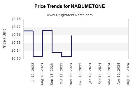 Drug Prices for NABUMETONE