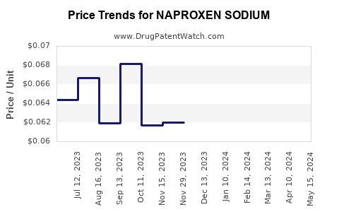 Drug Prices for NAPROXEN SODIUM
