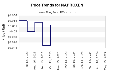 Drug Prices for NAPROXEN