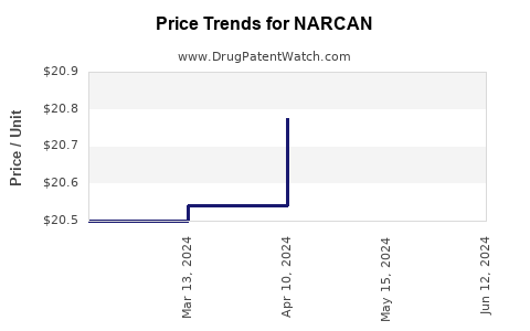 Drug Prices for NARCAN