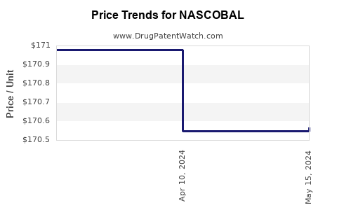 Drug Price Trends for NASCOBAL