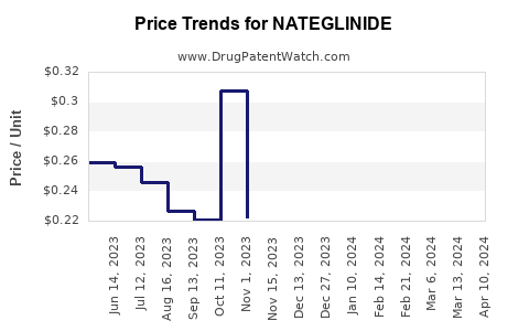Drug Price Trends for NATEGLINIDE