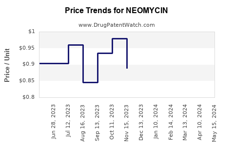 Drug Prices for NEOMYCIN