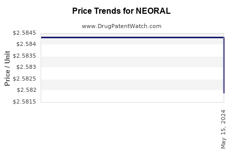 Drug Price Trends for NEORAL
