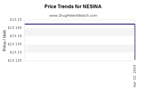 Drug Price Trends for NESINA